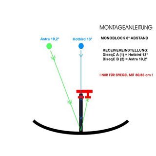 HD Line Monoblock(Astra+Hotbird) Single LNB 0,1dB,62dB Gewinn,Wei�