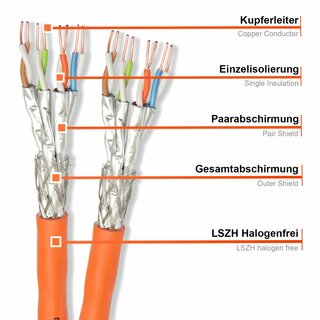 CAT 7 DUPLEX 250m Verlegekabel Netzwerkkabel AWG 23/1 1000Mhz Orange