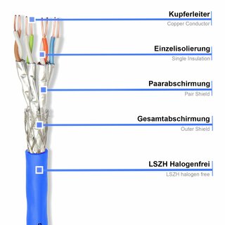 CAT 8.1 500m Verlegekabel Netzwerkkabel AWG 22 2000Mhz blau